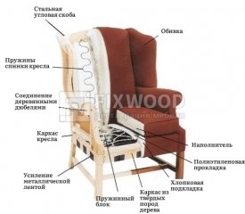 Схема строения мягкого кресла